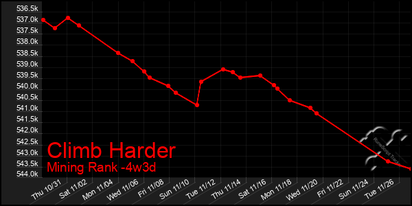 Last 31 Days Graph of Climb Harder