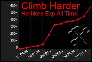 Total Graph of Climb Harder