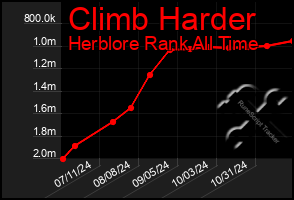 Total Graph of Climb Harder