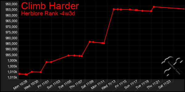 Last 31 Days Graph of Climb Harder