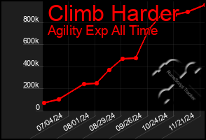 Total Graph of Climb Harder