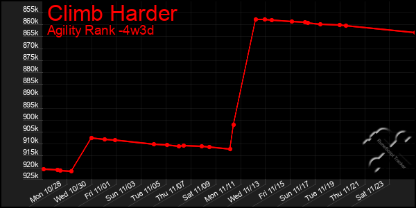 Last 31 Days Graph of Climb Harder