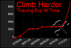 Total Graph of Climb Harder