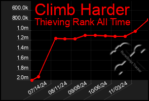 Total Graph of Climb Harder