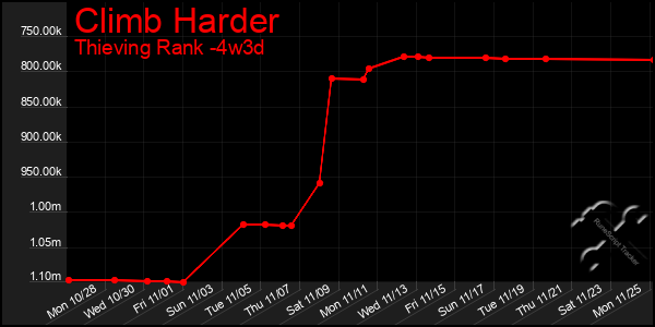 Last 31 Days Graph of Climb Harder