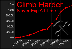 Total Graph of Climb Harder