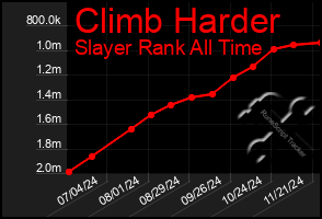 Total Graph of Climb Harder