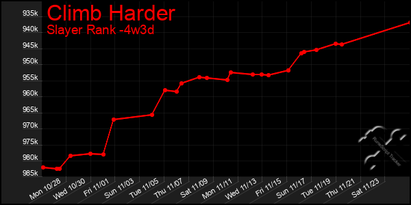 Last 31 Days Graph of Climb Harder