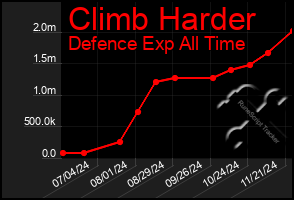 Total Graph of Climb Harder