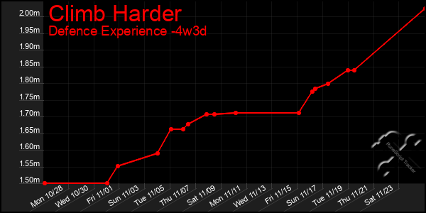 Last 31 Days Graph of Climb Harder