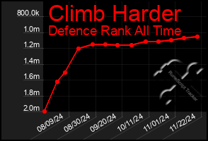 Total Graph of Climb Harder