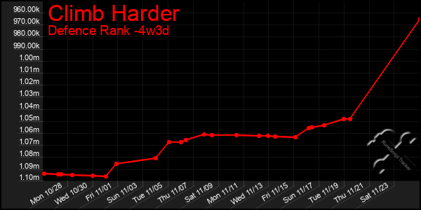 Last 31 Days Graph of Climb Harder