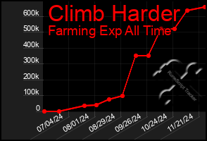 Total Graph of Climb Harder