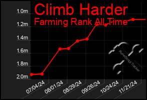 Total Graph of Climb Harder