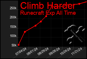 Total Graph of Climb Harder