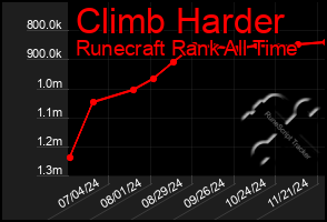 Total Graph of Climb Harder