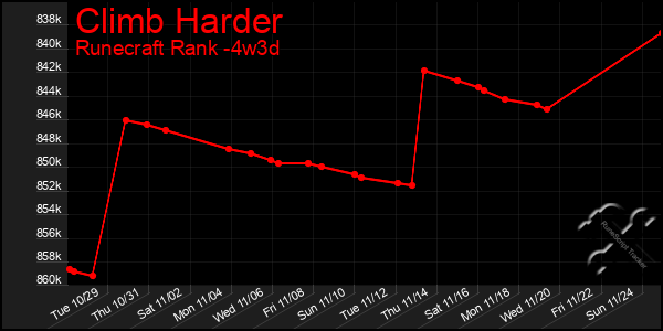 Last 31 Days Graph of Climb Harder