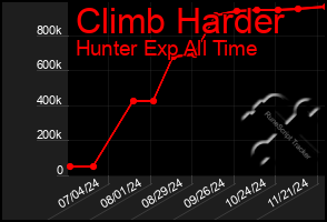 Total Graph of Climb Harder