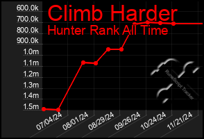 Total Graph of Climb Harder