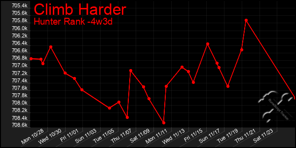 Last 31 Days Graph of Climb Harder