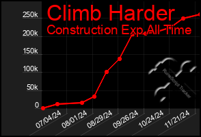 Total Graph of Climb Harder