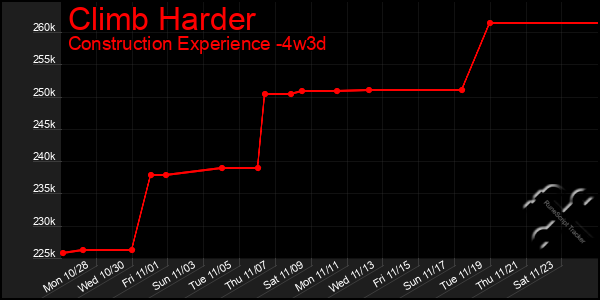 Last 31 Days Graph of Climb Harder