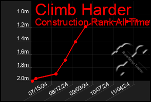 Total Graph of Climb Harder