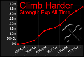 Total Graph of Climb Harder