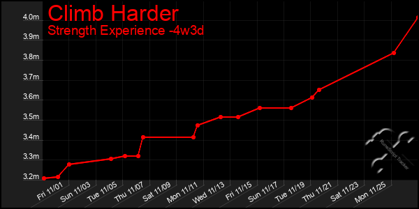 Last 31 Days Graph of Climb Harder