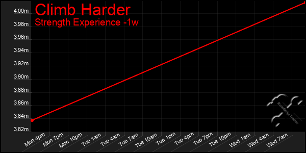 Last 7 Days Graph of Climb Harder