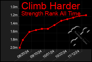 Total Graph of Climb Harder