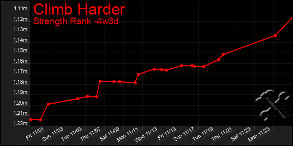 Last 31 Days Graph of Climb Harder