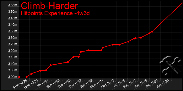 Last 31 Days Graph of Climb Harder