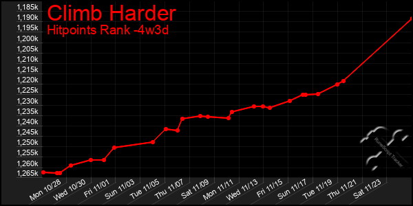 Last 31 Days Graph of Climb Harder