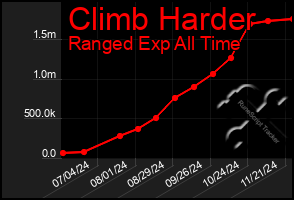 Total Graph of Climb Harder