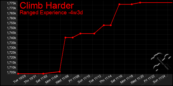 Last 31 Days Graph of Climb Harder