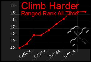 Total Graph of Climb Harder