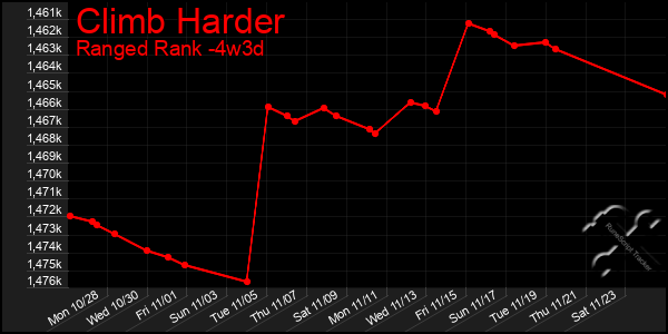 Last 31 Days Graph of Climb Harder