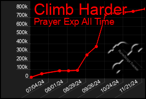 Total Graph of Climb Harder