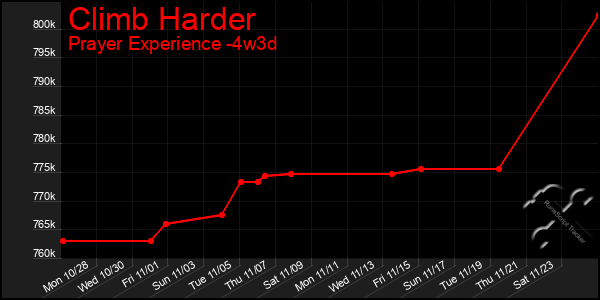 Last 31 Days Graph of Climb Harder