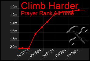 Total Graph of Climb Harder