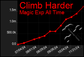 Total Graph of Climb Harder