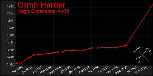 Last 31 Days Graph of Climb Harder