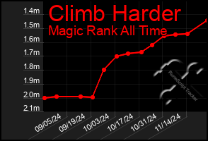 Total Graph of Climb Harder