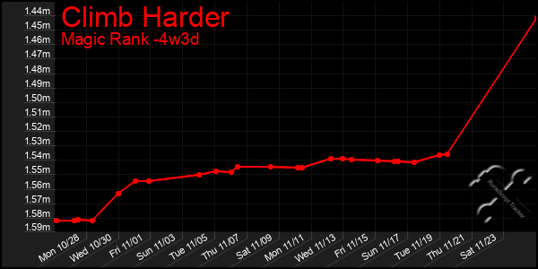 Last 31 Days Graph of Climb Harder