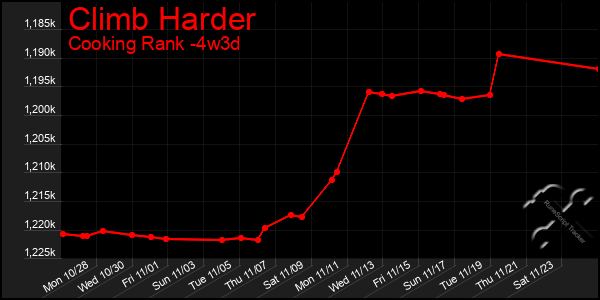 Last 31 Days Graph of Climb Harder