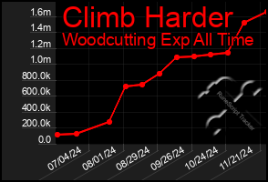 Total Graph of Climb Harder