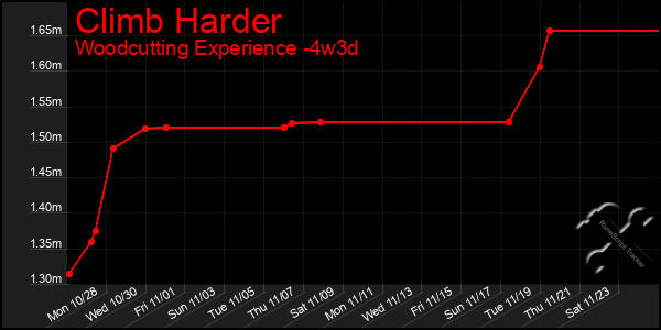 Last 31 Days Graph of Climb Harder