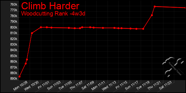 Last 31 Days Graph of Climb Harder