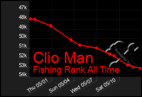 Total Graph of Clio Man
